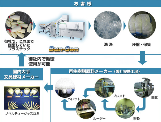 Bun-Senを活用したリサイクルシステム