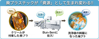 廃プラやプラスチックが「資源」として生まれ変わる！！